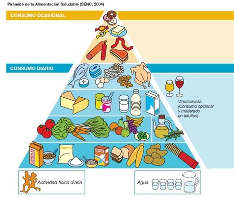 La pirámide de la alimentación explicada sencillamente