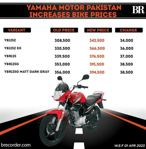 Atlas Honda Yamaha Increase Motorcycle Prices In Pakistan Business