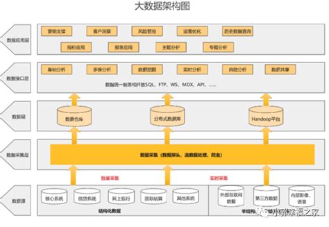 一文搞懂业务架构应用架构技术架构数据架构4A架构