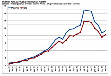 Torna A Crescere L Inflazione A Palermo Pesano Acqua Luce E Casa 20 8