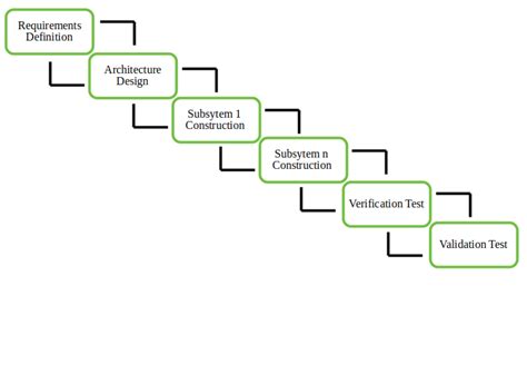 Explain Incremental Process Models With Neat Diagram Types O