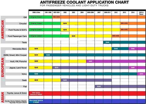 Coolant Chart For Different Vehicles