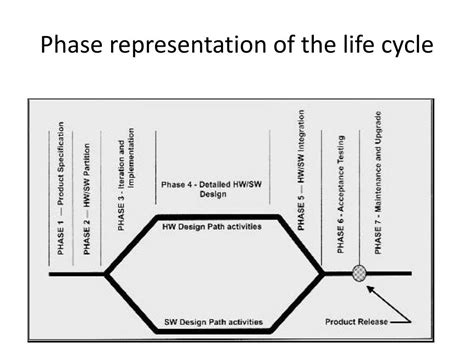 Ppt The Embedded Design Life Cycle Powerpoint Presentation Free