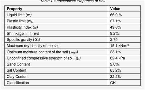 Table 1 From Valorisation Of Egg Shell Ash As A Potential Replacement