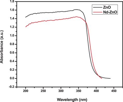 Drs Uv Vis Absorption Spectra Of Zno And Nd Zno Nanoparticles Download Scientific Diagram