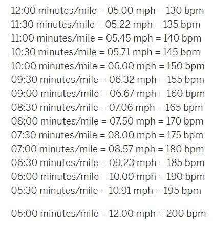 Basic Conversion Chart For Taking Your Minutes Mile Target Goals And