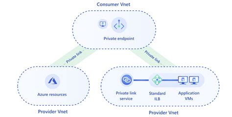 Tip What S Azure Private Link And How Can I Get Started Azure