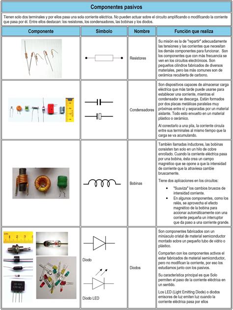 Realiza Un Cuadro Relacional De Los Componentes Pasivos Lineales Y