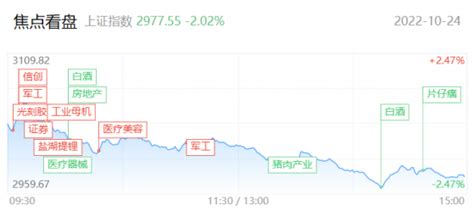 【每日收评】三大股指集体调整，留意后续市场的高低位切换 提供者 财联社