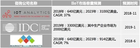 工業物聯網（iiot）憑什麼「上位」 每日頭條