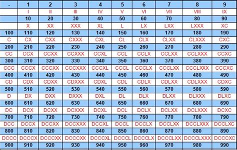 Números Romanos Aprende Los Números Romanos Del 1 Al 5000