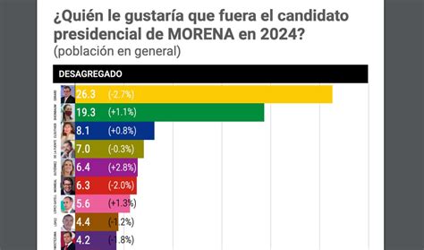 Presidencia 2024 Si Las Elecciones Fueran Hoy Marcelo Ebrard