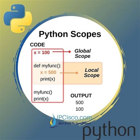 Python Scope IpCisco