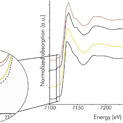 Fitting Exafs Fe2o3 Sample And Model From Fe K Edge Spectrum Download Scientific Diagram