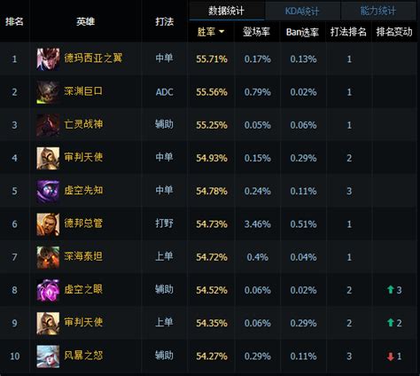 Lol S6大嘴adc天赋符文出装 上分神器大嘴打法攻略 英雄联盟