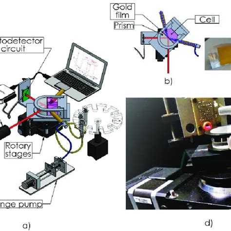 A Spr Optomechanical Setup B Scheme Of The Flow Cell Mount And C