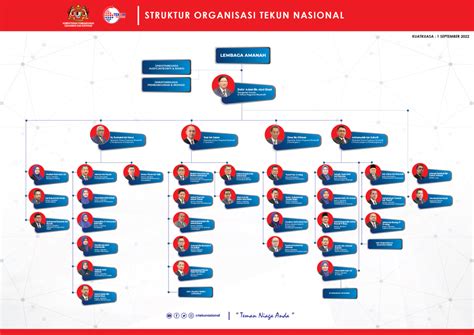 Struktur Organisasi Portal Rasmi TEKUN Nasional