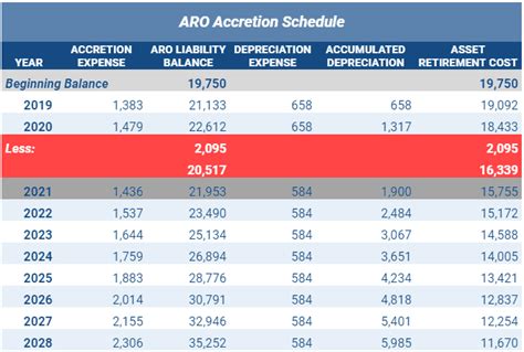 Asset Retirement Obligation Aro Accounting Example For Oil And Gas Production Thebrokerlist Blog