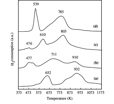 Tpr Profiles Of The Unpromoted And Promoted Co Al O Catalysts A