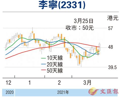 【股市縱橫】銷售強勁 李寧看高一線 香港文匯報