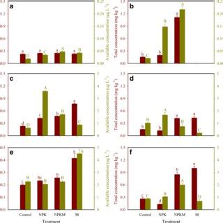 Effect Of Different Fertilization Treatments On Total And Available