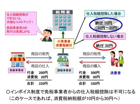 【コラム】インボイス制度への事業者の対応（その2） ～課税事業者は免税事業者との取引継続は難しくなる～ ｜ 一般社団法人食品経営支援協議会