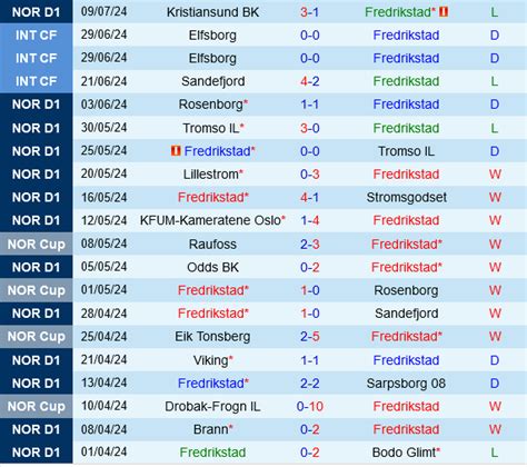 Nhận định bóng đá Fredrikstad vs Molde VĐQG Na Uy 2024