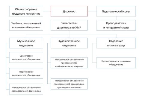 Структура и органы управления Чернушинской детской школы искусств