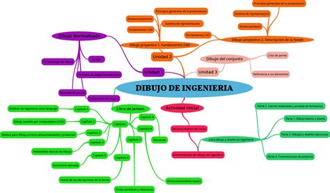 DIBUJO DE INGENIERIA Mapa Mental