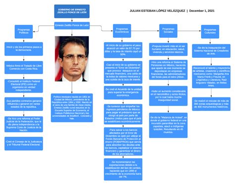 Mapa Conceptual Ernesto Zedillo Ponce De Le N Julian Lopez Hot Sex