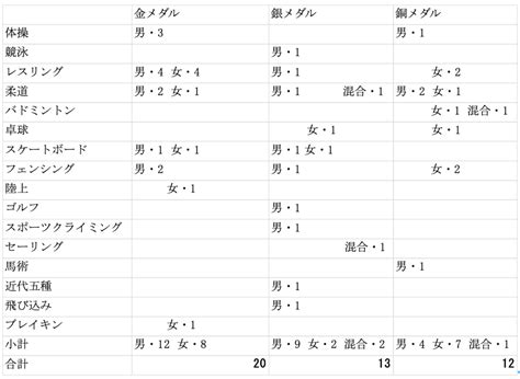 パリ五輪閉幕開幕前の予想は「49」、実際は「45」だった日本代表のメダル獲得数を競技・種目ごとに徹底検証 ライブドアニュース