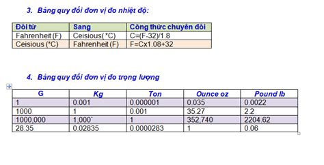 Bảng Quy đổi đơn Vị đo Thông Dụng