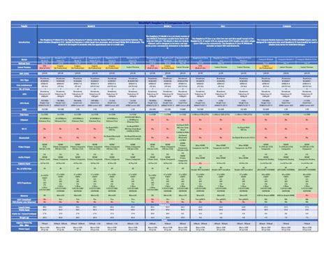 Modmypi Raspberry Pi Comparison Chart Pdf Raspberry Pi Manufactured Goods