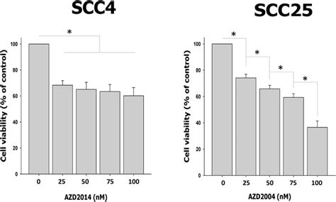 Azd2014 Inhibited Cell Proliferation In Oscc Cell Lines Scc4 And Scc25