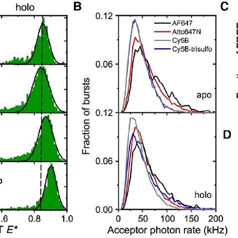 A Apparent Fret Efficiency E Histogramso Fmale Obtained From Single