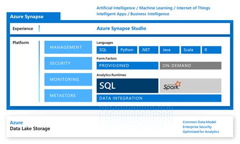 Understanding Azure Synapse Analytics — Advancing Analytics