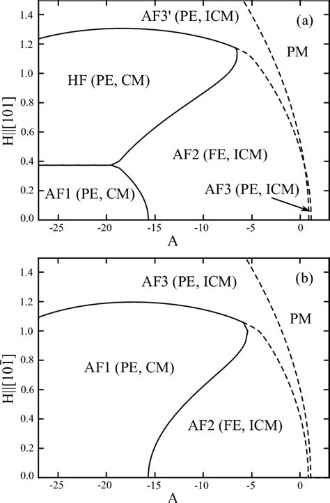 A And B Give Calculated Magnetic Phase Diagrams Of Cuo For Magnetic