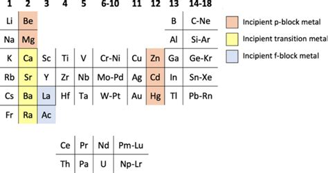 Hybridization Periodic Table