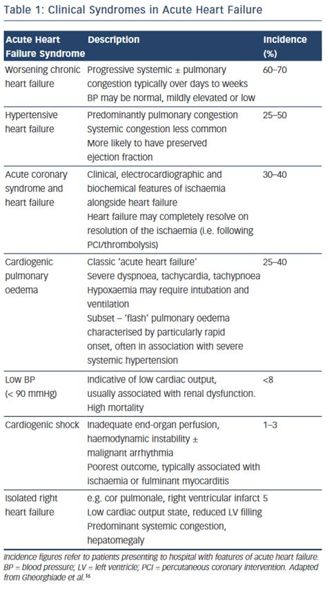 Differential Diagnosis Heart Failure