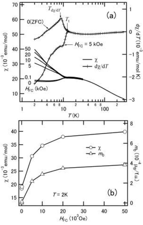 Figure 3 From Multistage Ordering And Critical Singularities In C O 1 X Z N X A L 2 O 4 0 ≤x ≤