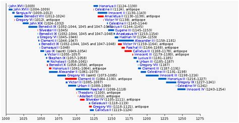 List of popes (graphical) | WikiLists | Fandom