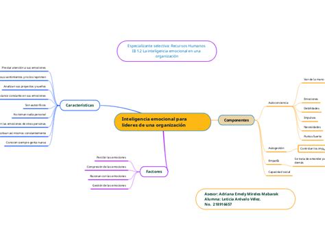 Inteligencia Emocional Para Lideres De Una Mind Map