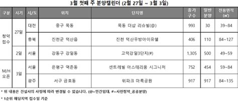 분양캘린더 3월 첫째 주 전국 640가구 청약 접수