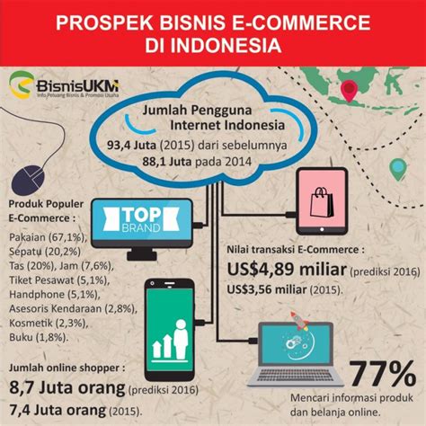 Contoh Bisnis E Commerce Di Indonesia Yang Sukses Portal Bisnis