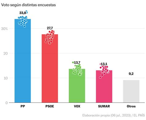 Encuesta de HOY 19 de julio conoce quién va ganando en las Elecciones