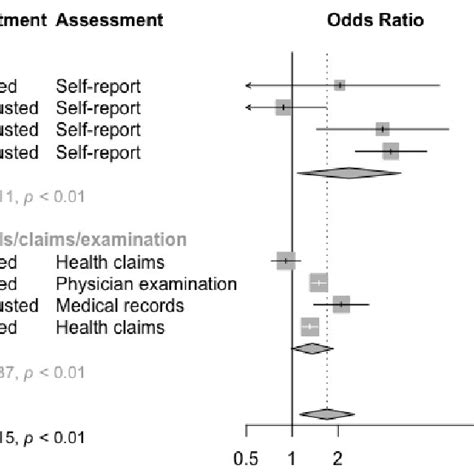 Forest Plot Examining The Association Between Keratoconus And Atopic