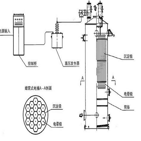 蜂窝电捕焦油器工艺流程 河北清达环保