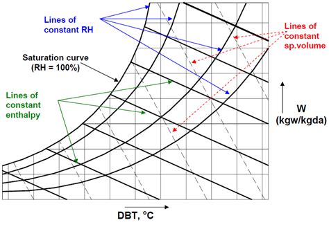 Simple Psychrometric Chart