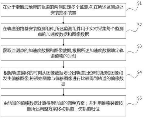 一种错动轨道的归位方法、装置、设备及可读存储介质与流程