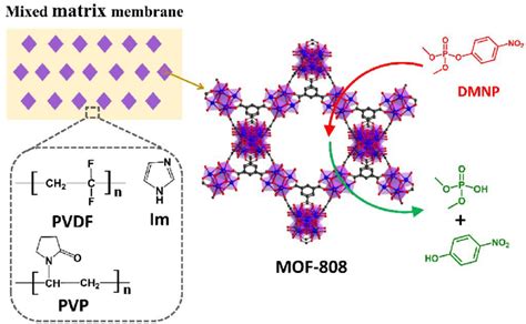 Schematic Illustration Of The Mixed Matrix Membrane Composition Used Download Scientific